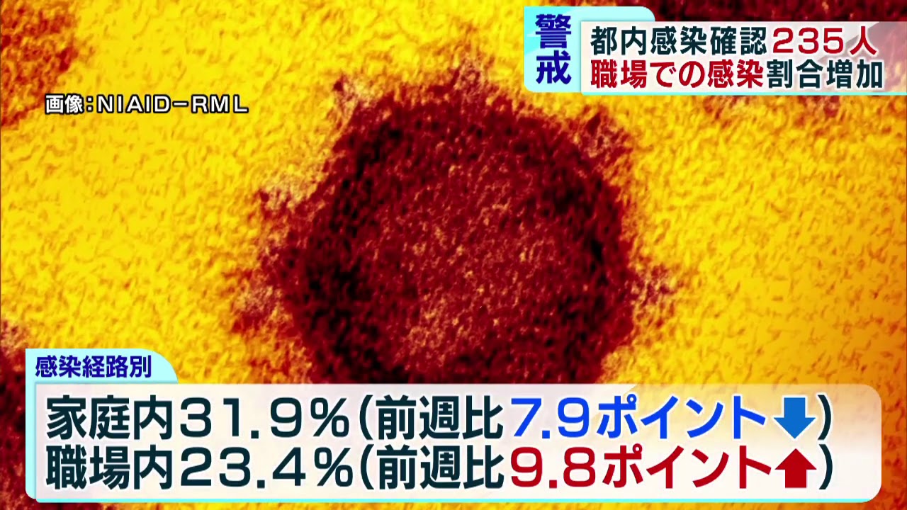 東京都　職場での新型コロナ感染割合の増加に警戒感