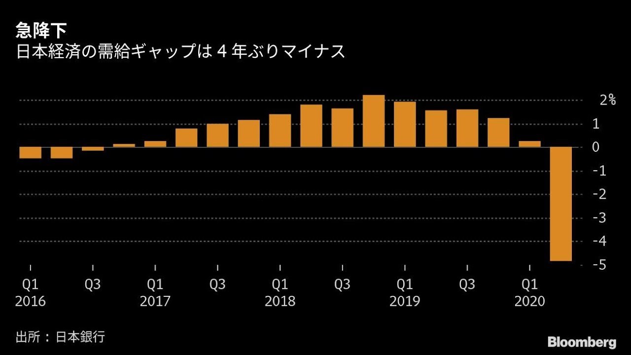 日本銀行が新型コロナウイルス感染症の影響拡大前まで重視してきた物価のモメンタム（勢い）の復活が一段と遠のいている。日銀試算の４－６月期の需給ギャップは約４年ぶりに供給が需要を上回るマイナスに転じ、デフ