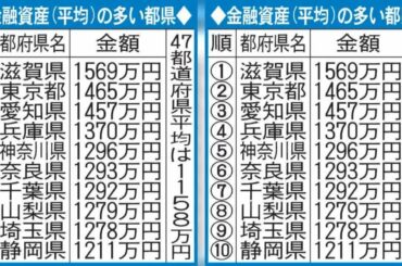 ✅  新型コロナウイルス感染症の影響で、「貯蓄意識」が高まっていることが分かった。メットライフ生命が全国47都道府県の20歳から79歳までの男女1万4100人を対象… - 日刊スポーツ新聞社のニュース