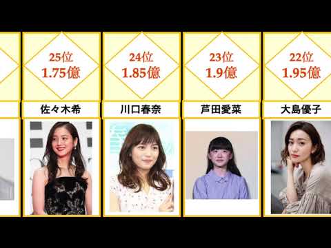 女優の年収【大富豪】