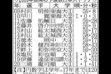 ✅  新型コロナウイルス対策のため無観客の周回コースで行われ、順大は予選会が２０１８年にハーフマラソンに変更されて以降、最速の計１０時間２３分３４秒でトップ通過を果たした。３０００メートル障害日本歴代