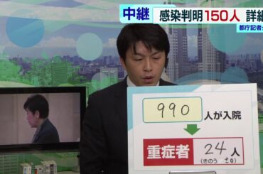 東京の新型コロナ感染判明は150人