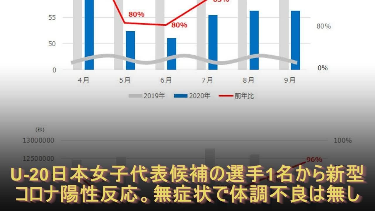 U-20日本女子代表候補の選手1名から新型コロナ陽性反応。無症状で体調不良は無し