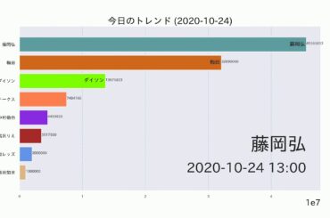 中村倫也【今日のトレンド】2020-10-24