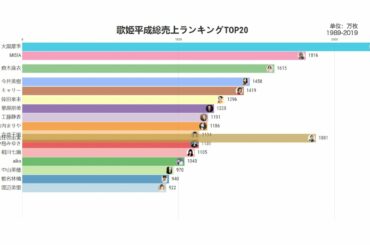 【平成年間限定】平成の女性ソロアーティスト総売上ランキングTOP20