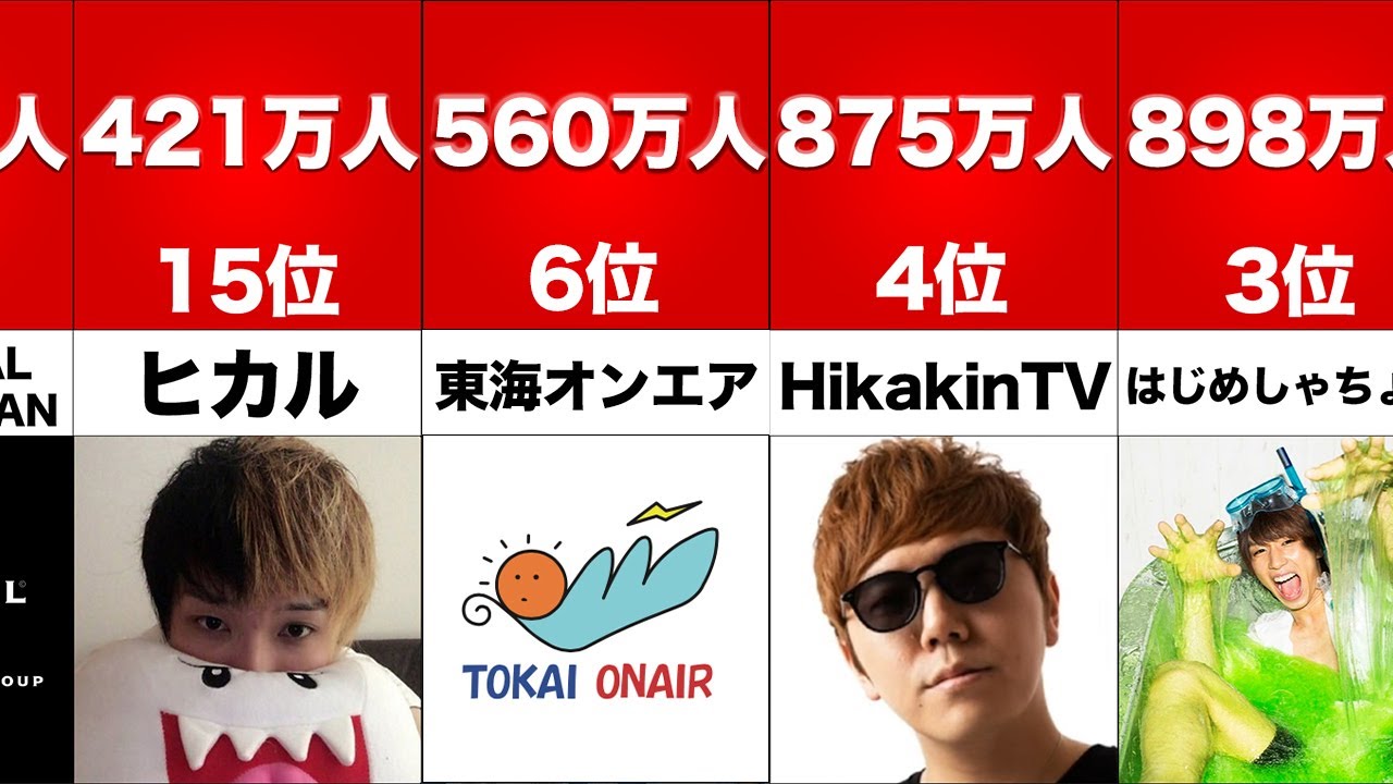 【最新版】YouTuberチャンネル登録者数ランキング【国内】