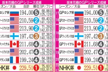 ✅  女子ショートプログラム（SP）首位の坂本花織（20＝シスメックス）がGPシリーズ初優勝を飾った。フリーも1位の153・91点を記録し、国際スケート連盟（ISU… - 日刊スポーツ新聞社のニュース