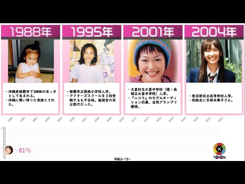 気になる美女、新垣結衣さんの人生（2020年度版）