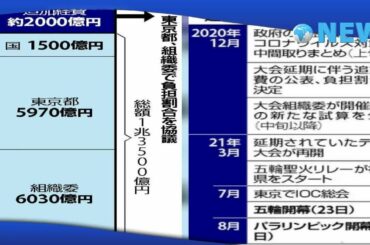 ✅  東京五輪・パラリンピックが新型コロナウイルス感染拡大によって来夏に延期されたことに伴う追加経費について、大会組織委員会が約２０００億円とする試算をまとめたことが２８日、複数の大会関係者への取材で