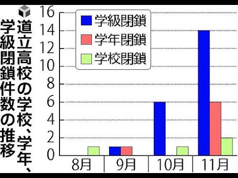 ニュース 速報, ライブ 最新, まとめ ニュース 女子,   政治,   サッカー, 日本 今日 の ビデオ -  新型コロナウイルスの感染が教育現場でも広がっている。北海道で１０月以降、学級閉鎖な