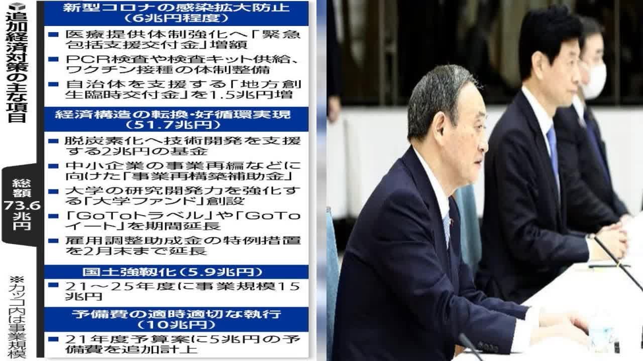 政府は８日の臨時閣議で、新型コロナウイルス感染拡大に対応するため、事業規模７３・６兆円の追加経済対策を決定した。うち経済構造の転換・好循環の実現に向けた事業は５１・７兆円を占め、デジタル化や脱炭素化も