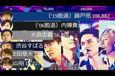J's 「関ジャニ∞（かんジャニ エイト）」メンバーの人気ランキング（2004年1月〜2020年11月）