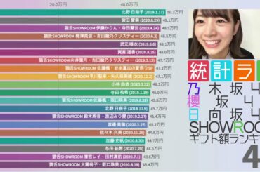 【乃木坂46 櫻坂46 日向坂46】SHOWROOMギフト額ランキング【欅坂46 けやき坂46】