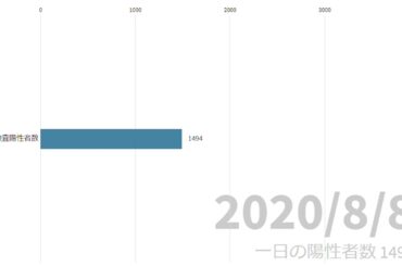 1日のコロナ陽性者数 (2020.1.18～2020.12.18) Number of corona positives per day (2020.1.18-2020.12.18)