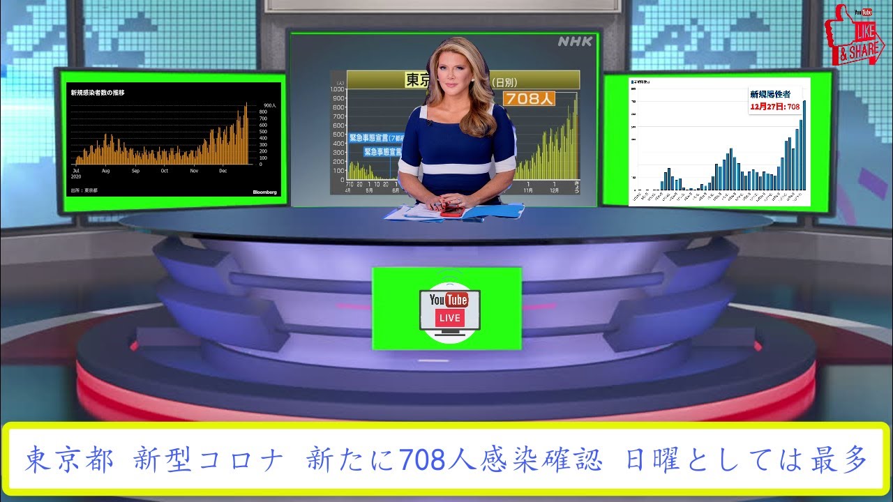 東京都 新型コロナ 新たに708人感染確認 日曜としては最多
