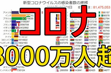 【8000万人超】新型コロナウイルスの世界の感染者数推移（2020年12月）