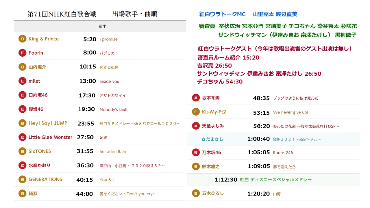 2020年 第71回 NHK紅白歌合戦 副音声 紅白ウラトークチャンネル 前半 2020年 第71回 NHK紅白歌合戦 副音声 紅白ウラトークチャンネル 前半
