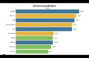 2020紅白歌合戦公式Youtube再生回数ランキング1月6日