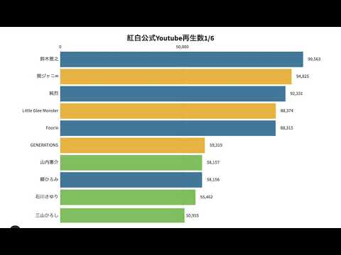 2020紅白歌合戦公式Youtube再生回数ランキング1月6日 2020紅白歌合戦公式Youtube再生回数ランキング1月6日