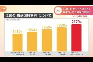 新型コロナウイルスについて、東京で１１日に新たに確認された感染者は１２１９人でした。感染拡大が止まらないなか、救急搬送された患者が病院側に受け入れを断られるケー…（2021年1月11日 18時50分0