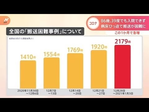 新型コロナウイルスについて、東京で１１日に新たに確認された感染者は１２１９人でした。感染拡大が止まらないなか、救急搬送された患者が病院側に受け入れを断られるケー…（2021年1月11日 18時50分0