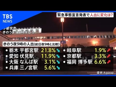 「緊急事態宣言」でも人出に大きな変化ない所も 追加された７府県で