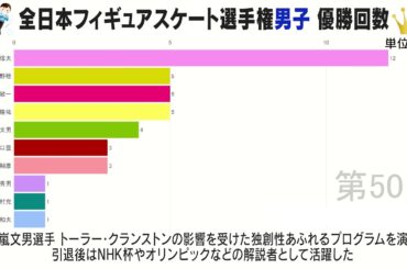 全日本フィギュアスケート選手権【男子】歴代優勝ベストテン！