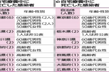 新型コロナウイルスに感染し、自宅療養中に症状が悪化して亡くなった人が昨年１２月以降、８都府県で計１６人に上ることが読売新聞のまとめでわかった。病床の逼迫（ひっぱく）で受け入れ先の調整が難航しているほか