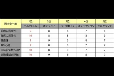 アルファードヴェルファイアを超えるのは? 最新ミニバン“快適”選手権