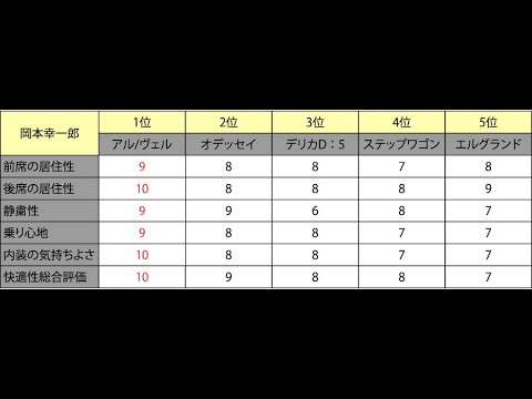 アルファードヴェルファイアを超えるのは? 最新ミニバン“快適”選手権