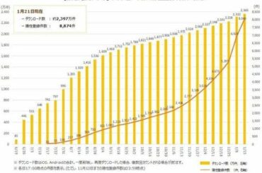 2020年6月に配布が始まった新型コロナウイルス対策のための接触確認アプリ「COCOA（ココア）」で陽性が確認された件数が「現時点で把握できていない」ことが、21年1月21日の菅義偉首相の衆院本会議で