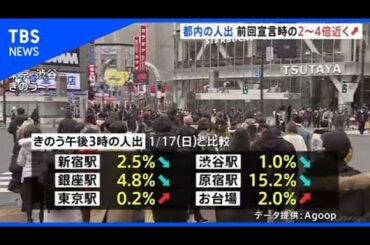 緊急事態宣言発表後3度目の週末 日曜の人出前回宣言時の約3倍
