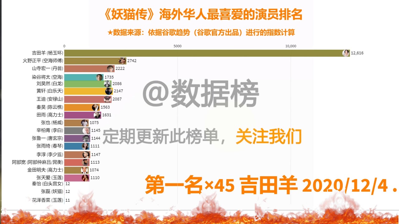 【妖猫传】4K谷歌热搜榜，吉田羊染谷将太获奖大满贯，你认可么？🔥，排名你认可么？在线观看主题曲bgm剪辑全集电影片花