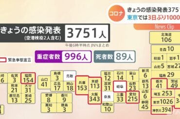 きょうの感染発表３７５１人 東京では３日ぶり１０００人超【Nスタ】