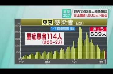 東京都 新型コロナ 21人死亡 死者1000人超 639人感染確認 | NHKニュース