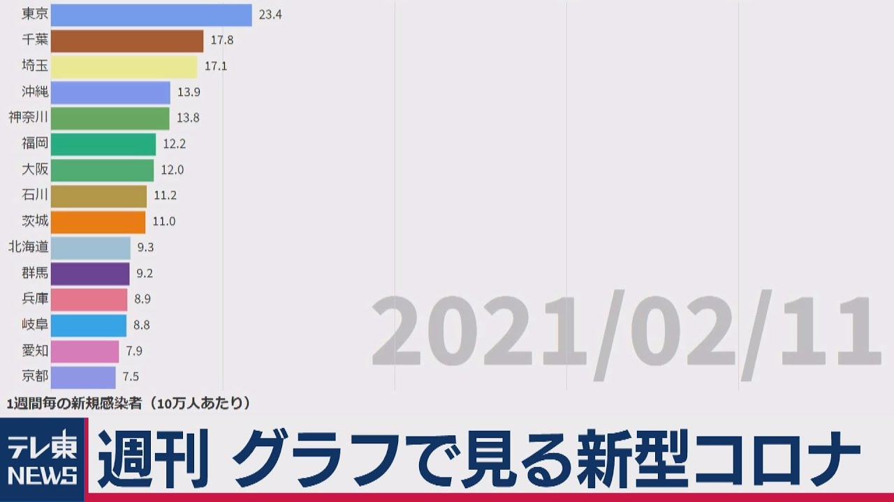 「東京もステージ３相当に」週刊グラフで見る新型コロナ（2021年2月12日）