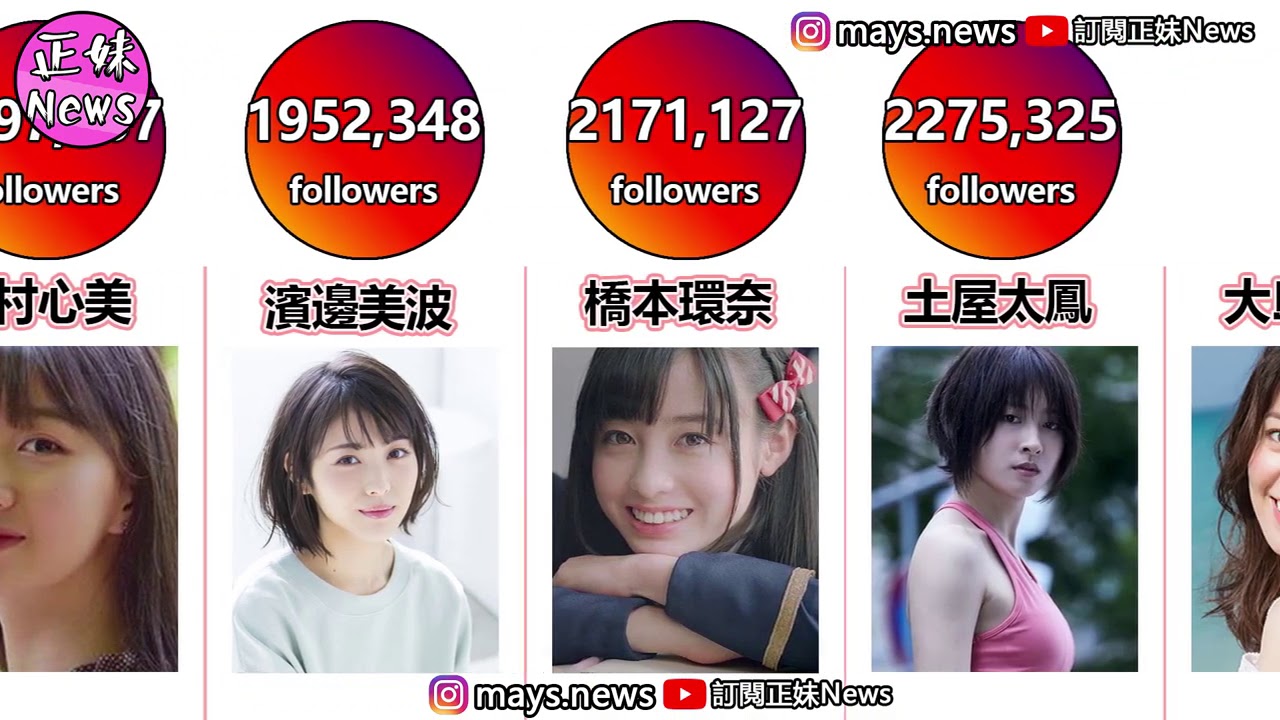 【日本人氣女明星、模特偶像IG 粉絲排名】水原希子排第三 第一名你估不到!|小編也送上ig傳送門了喔! 記得訂閱按讚分享喔! 【日本人氣女明星、模特偶像IG 粉絲排名】水原希子排第三 第一名你估不到!|小編也送上ig傳送門了喔! 記得訂閱按讚分享喔!