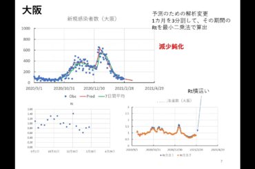 新型コロナ感染者数推移と予測ー全国・東京・大阪ー（2021.2.28）