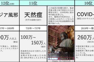 【新型コロナウイルス】感染症のパンデミックによる死亡者数ランキング