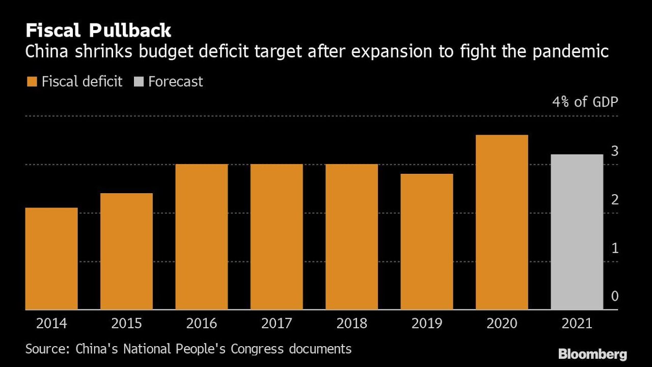 ✅  新型コロナウイルス禍の経済的打撃に対し、米国と中国は相異なる経済政策を講じている。世界的な金融危機からの回復過程で米中がそれぞれ果たした役割が逆転した形だ。