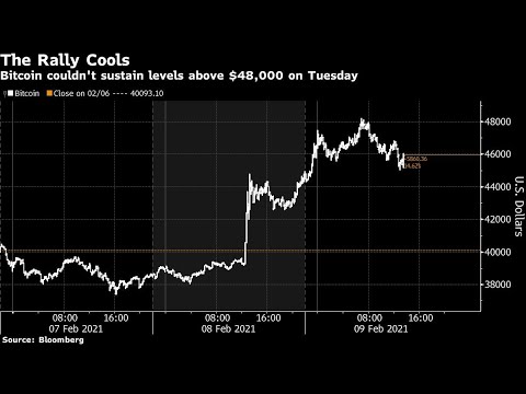 ✅  暗号資産（仮想通貨）ビットコインは、アジア時間帯９日午後の取引で４万8000ドルを初めて突破し、過去最高値を更新した。ニューヨーク時間帯に入っても４万7000ドル台を維持し、底堅く推移した。