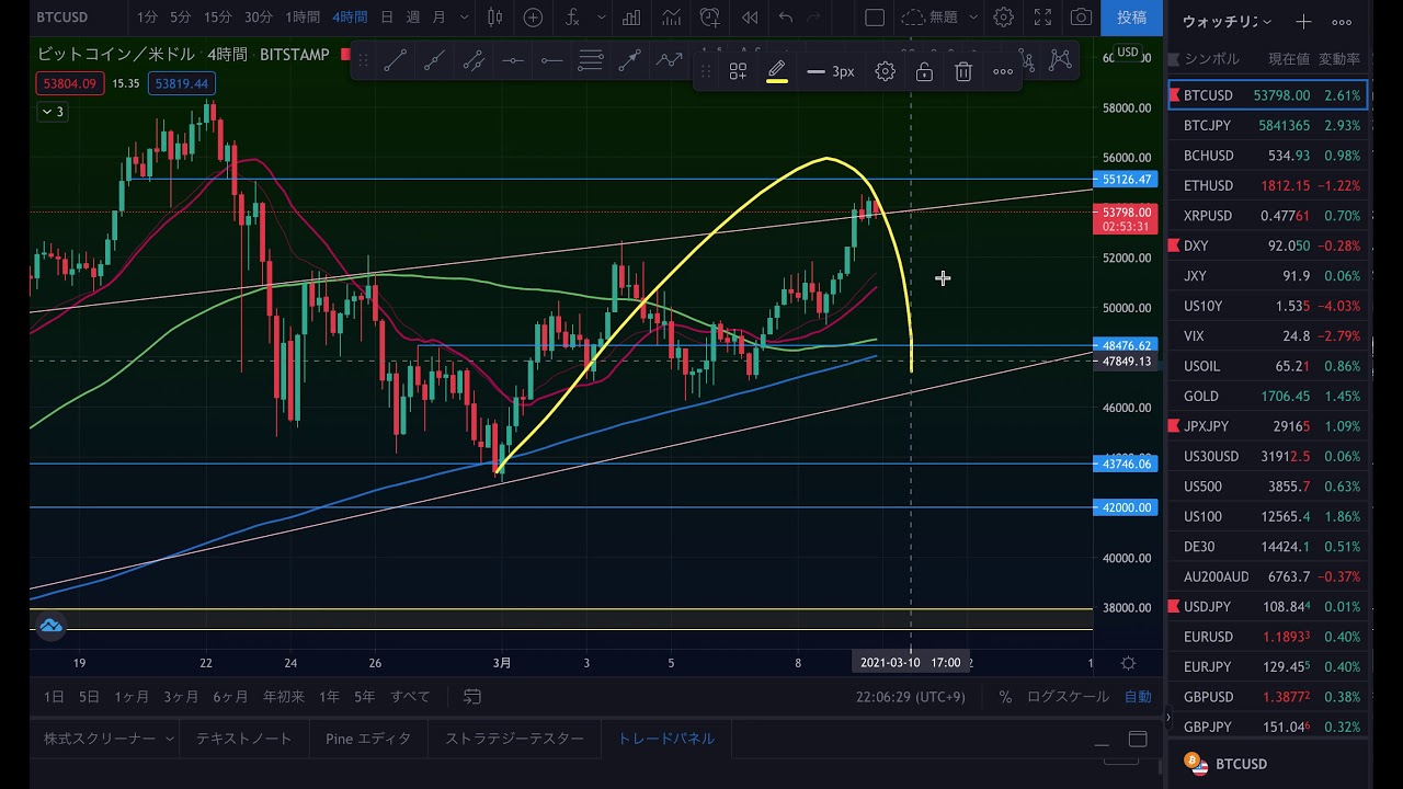 【BTCUSD, 3月9日(火)】ビットコイン4時間足で重要ライン !? 今後の想定シナリオ