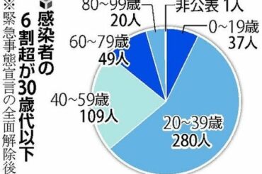 ✅  神奈川で国内初となる新型コロナウイルスの感染者が確認されてから１６日で半年。県内自治体の発表を基に集計したところ、１５日までの感染者は１８３０人、死者は９８人（ともにクルーズ船の乗客・乗員を除く