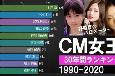 CM女王ランキング 1990-2020【動くグラフ】