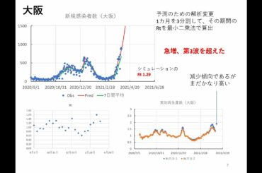 新型コロナ感染者数推移と予測ー全国・東京・大阪ー（2021.4.10）