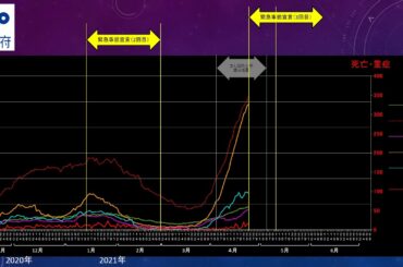 20210424【大阪府 ロックダウン】新型コロナウイルス感染症患者の発生状況推移＜死亡・入院・ 重症・宿泊療養・自宅療養・医療崩壊・陽性率・検査件数・グラフ＞