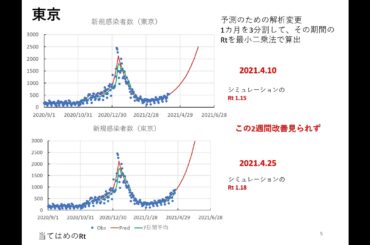 新型コロナ感染者数推移と予測ー全国・東京・大阪ー（2021.4.25）