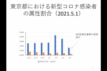 東京都における新型コロナ感染者の属性割合（2021.5.1）