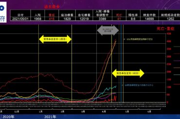 20210501【大阪府 ロックダウン】新型コロナウイルス感染症患者の発生状況推移＜死亡・入院・ 重症・宿泊療養・自宅療養・医療崩壊・陽性率・検査件数・グラフ＞