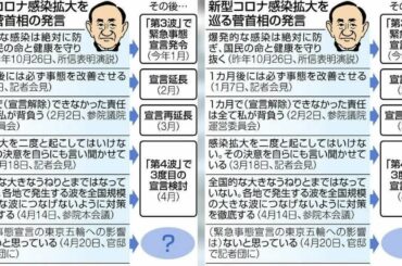 ✅  新型コロナウイルス感染拡大の「第４波」を受け、政府は３度目の緊急事態宣言を発令する方針だ。菅義偉首相は１カ月前に前回の宣言を解除する際...